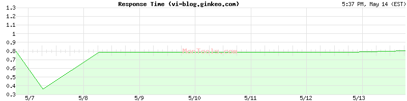 vi-blog.ginkeo.com Slow or Fast