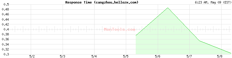cangzhou.hellozx.com Slow or Fast
