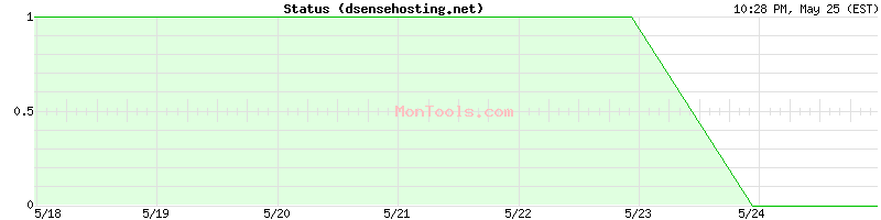 dsensehosting.net Up or Down