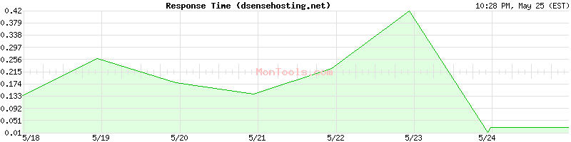 dsensehosting.net Slow or Fast