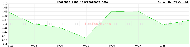 digitalhost.net Slow or Fast
