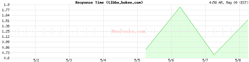 tlbbx.bokee.com Slow or Fast