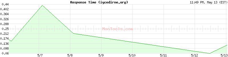 iycedirne.org Slow or Fast