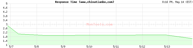 www.chinatianbo.com Slow or Fast