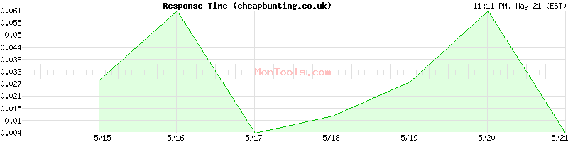 cheapbunting.co.uk Slow or Fast