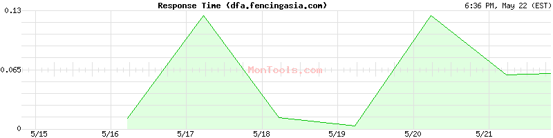 dfa.fencingasia.com Slow or Fast