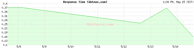dotnoc.com Slow or Fast