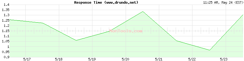 www.drundo.net Slow or Fast