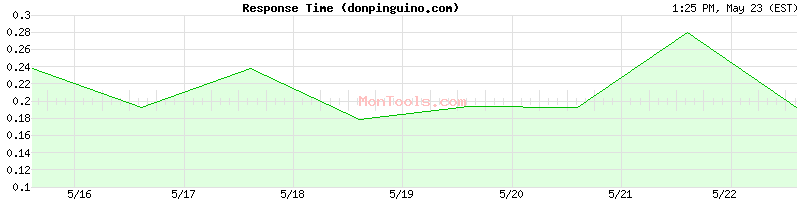 donpinguino.com Slow or Fast