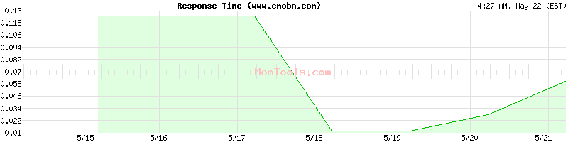 www.cmobn.com Slow or Fast