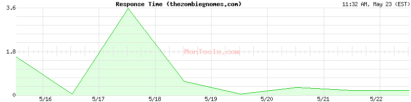 thezombiegnomes.com Slow or Fast