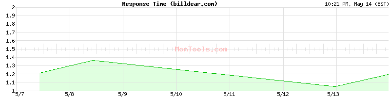billdear.com Slow or Fast