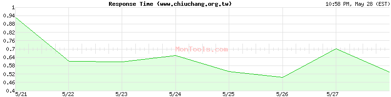 www.chiuchang.org.tw Slow or Fast