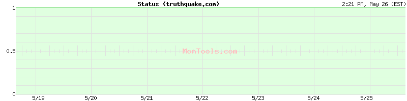 truthquake.com Up or Down