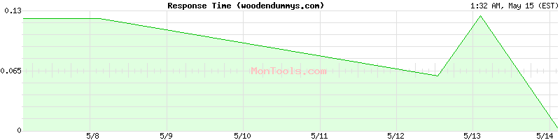 woodendummys.com Slow or Fast