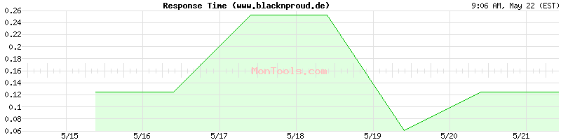 www.blacknproud.de Slow or Fast