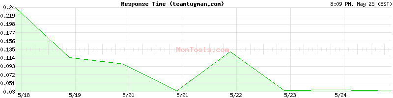 teamtugman.com Slow or Fast