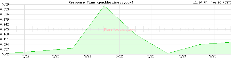packbusiness.com Slow or Fast