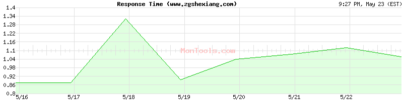 www.zgshexiang.com Slow or Fast