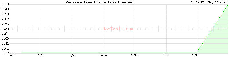 correction.kiev.ua Slow or Fast