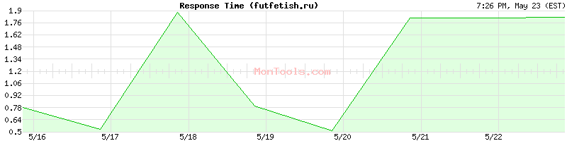futfetish.ru Slow or Fast