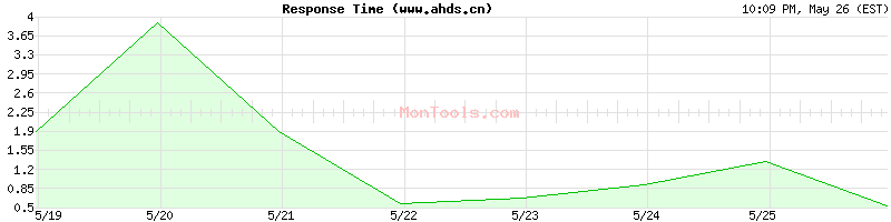www.ahds.cn Slow or Fast