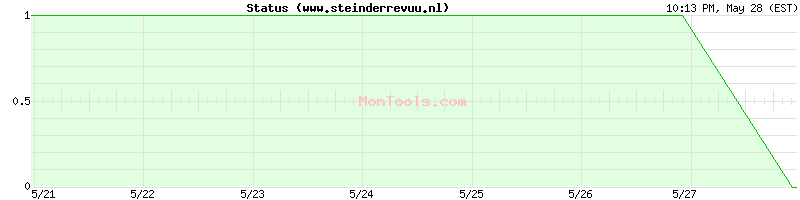 www.steinderrevuu.nl Up or Down