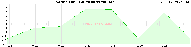 www.steinderrevuu.nl Slow or Fast