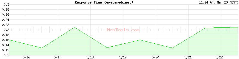 emegaweb.net Slow or Fast