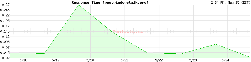 www.windowstalk.org Slow or Fast