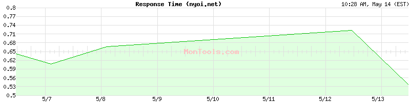 nyoi.net Slow or Fast