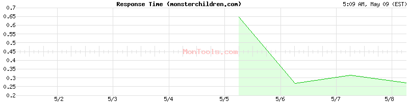 monsterchildren.com Slow or Fast