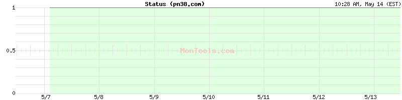 pn38.com Up or Down