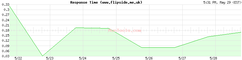 www.flipside.me.uk Slow or Fast