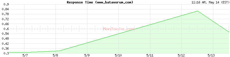 www.batavorum.com Slow or Fast