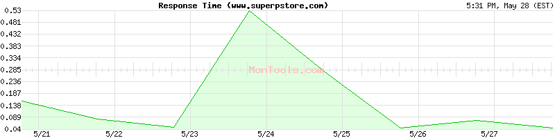 www.superpstore.com Slow or Fast
