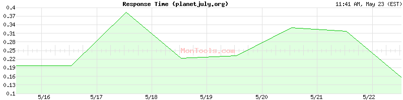 planetjuly.org Slow or Fast