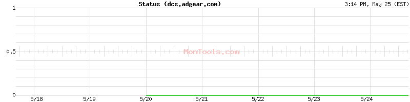 dcs.adgear.com Up or Down