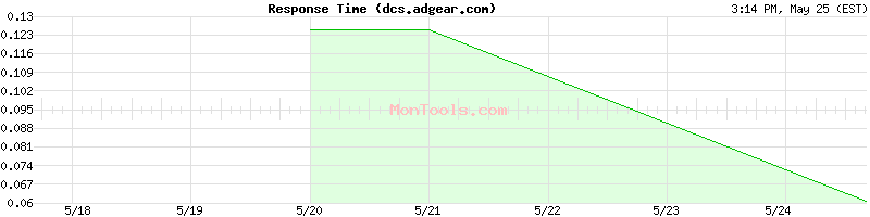 dcs.adgear.com Slow or Fast