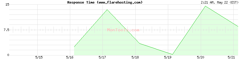 www.flarehosting.com Slow or Fast