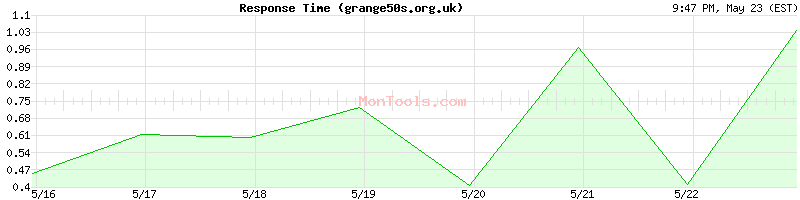 grange50s.org.uk Slow or Fast