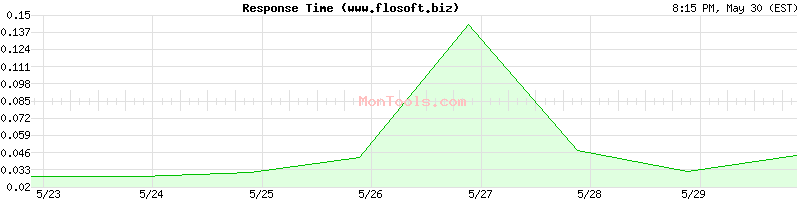 www.flosoft.biz Slow or Fast