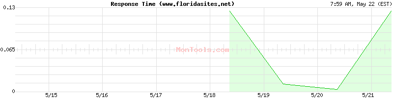 www.floridasites.net Slow or Fast