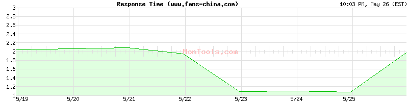 www.fans-china.com Slow or Fast