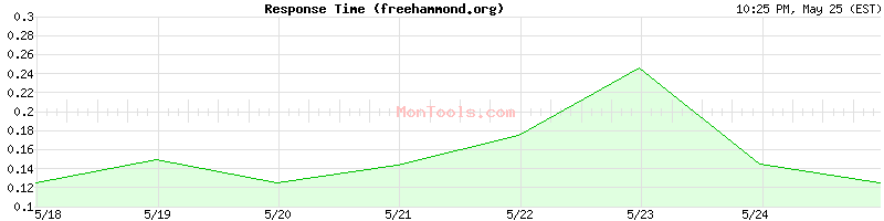 freehammond.org Slow or Fast