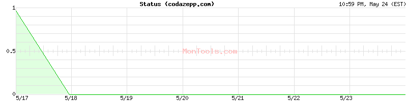 codazepp.com Up or Down