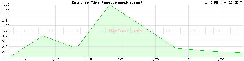 www.tenuguiya.com Slow or Fast
