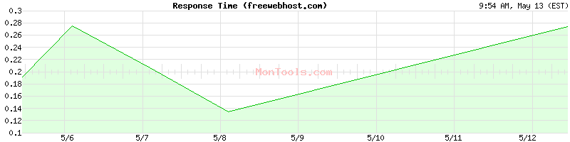 freewebhost.com Slow or Fast
