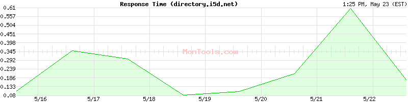 directory.i5d.net Slow or Fast