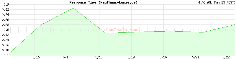 kaufhaus-kunze.de Slow or Fast